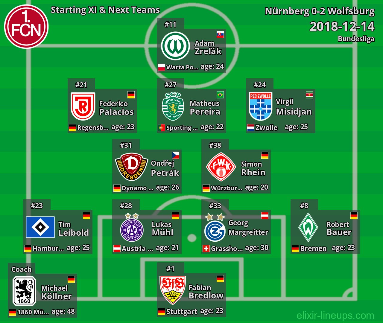 Nürnberg Starting XI & Next Teams 2018-12-14
