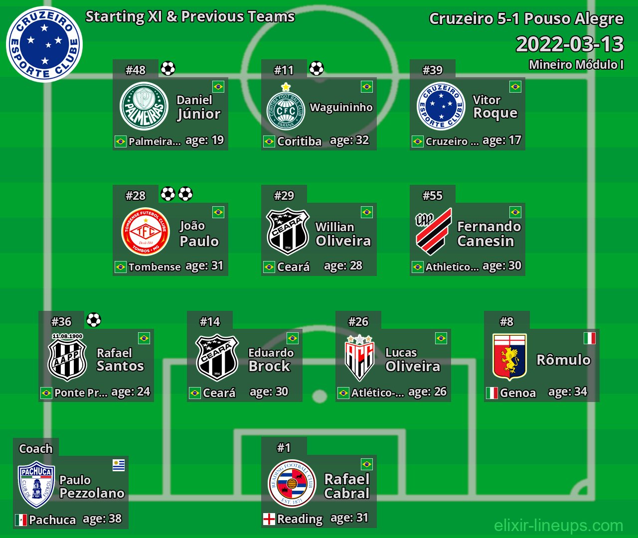 Cruzeiro Starting XI & Previous Teams 2022-03-13