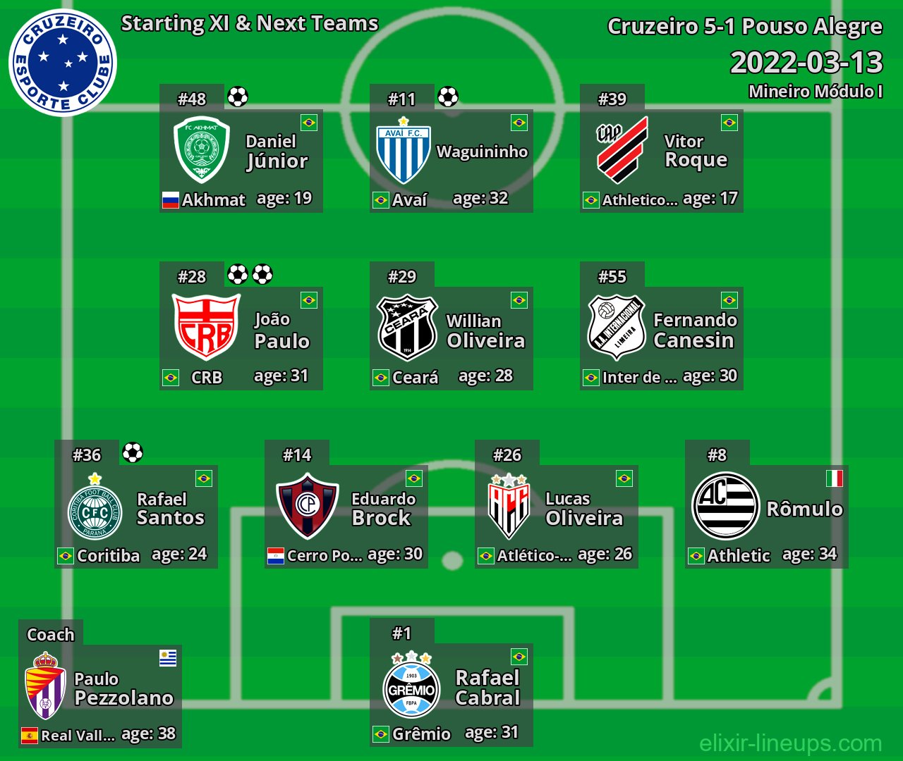 Cruzeiro Starting XI & Next Teams 2022-03-13