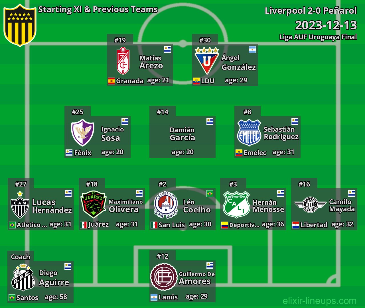 Peñarol Starting XI & Previous Teams 2023-12-13