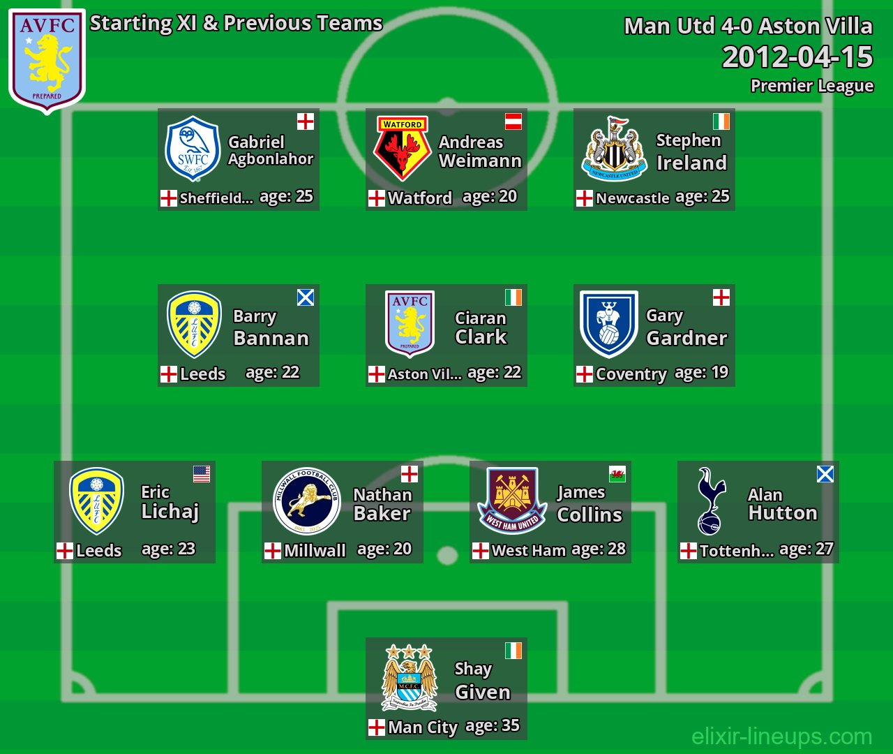 Aston Villa Starting XI & Previous Teams 2012-04-15