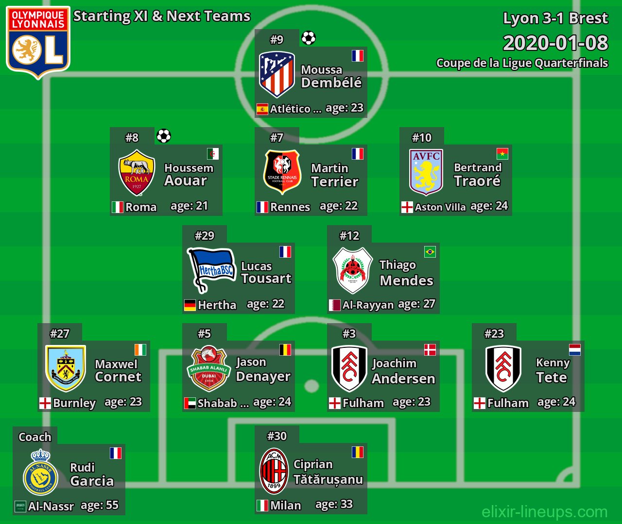 Lyon Starting XI & Next Teams 2020-01-08