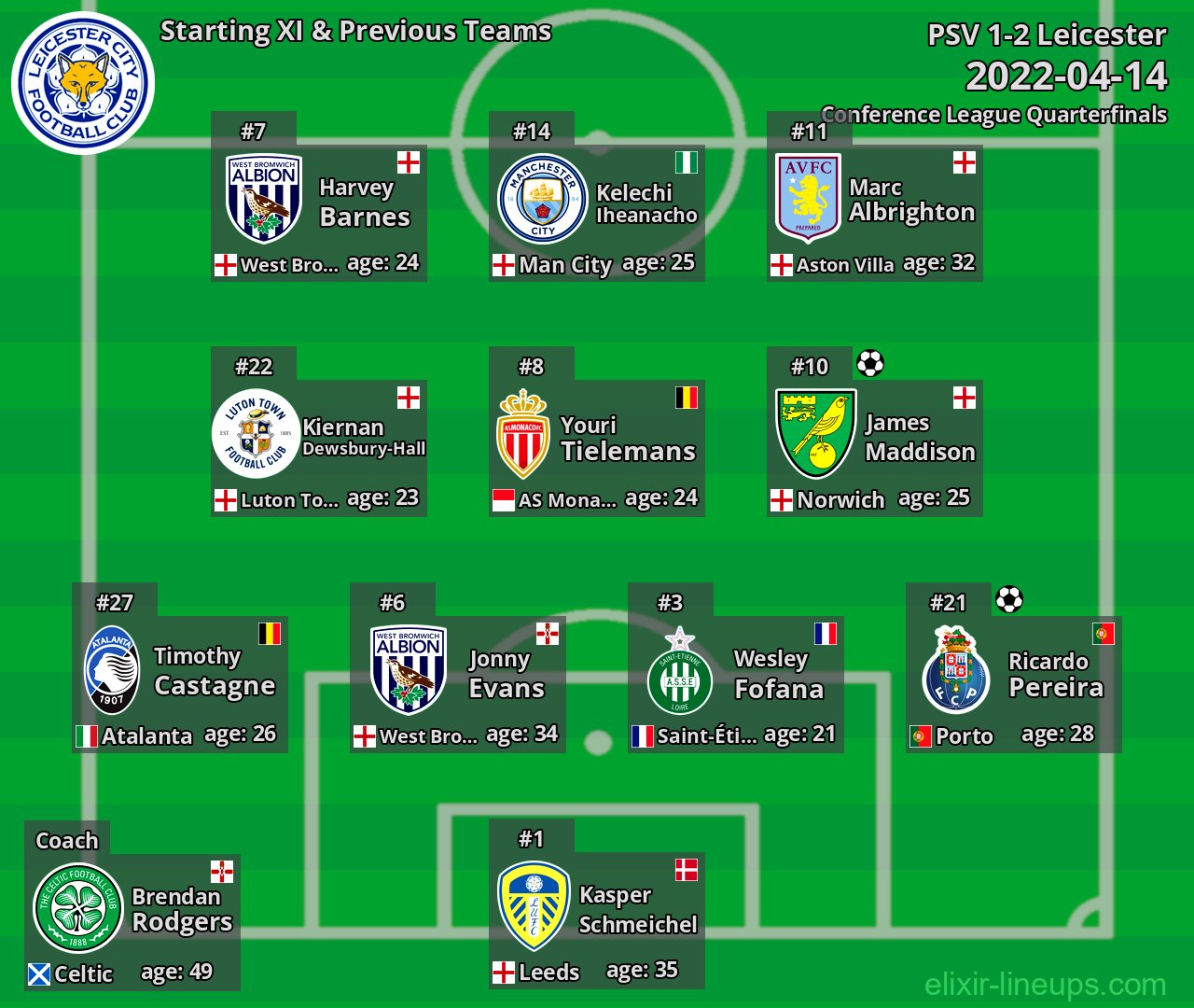 Leicester Starting XI & Previous Teams 2022-04-14