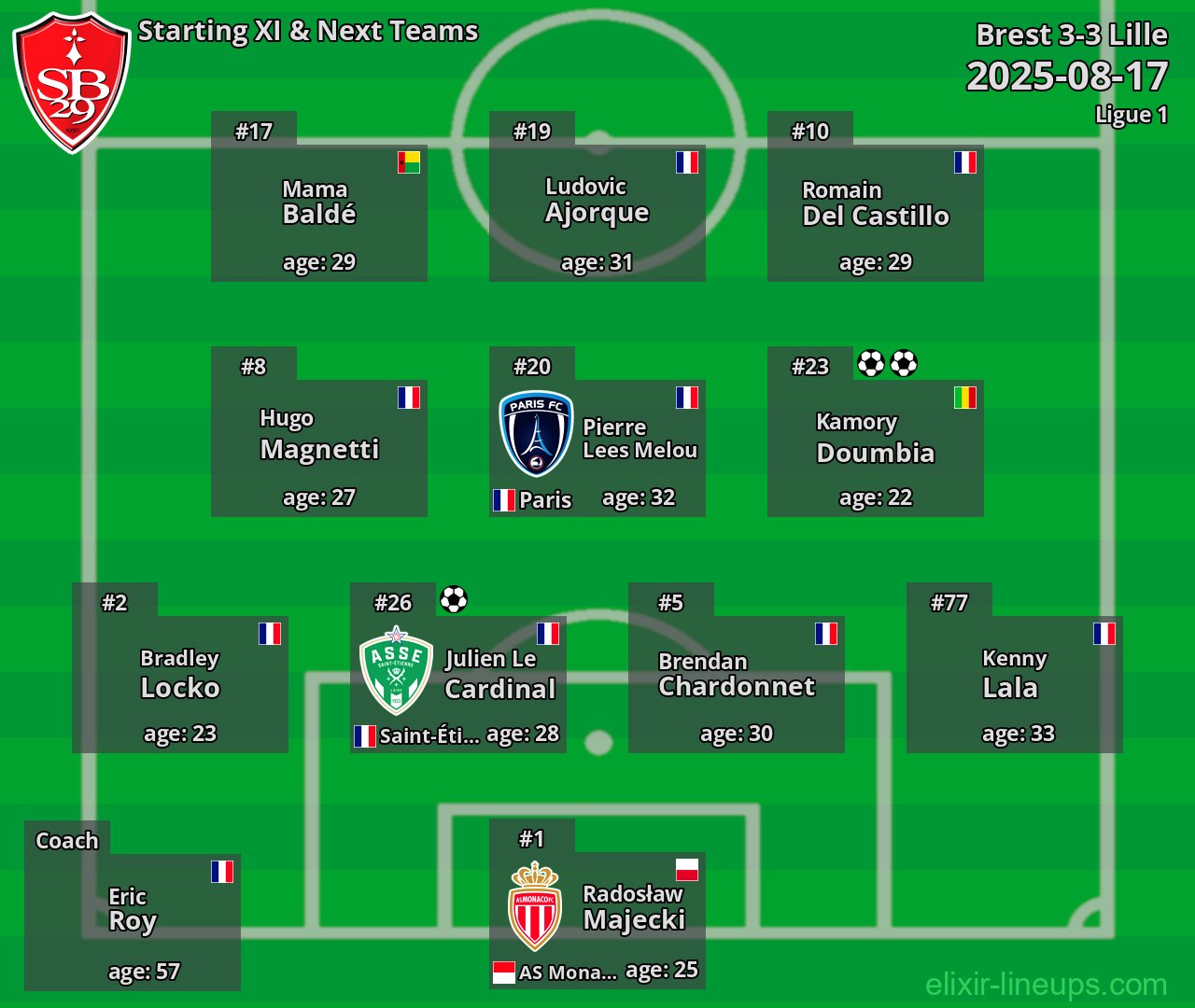 Brest Starting XI & Next Teams 2025-08-17