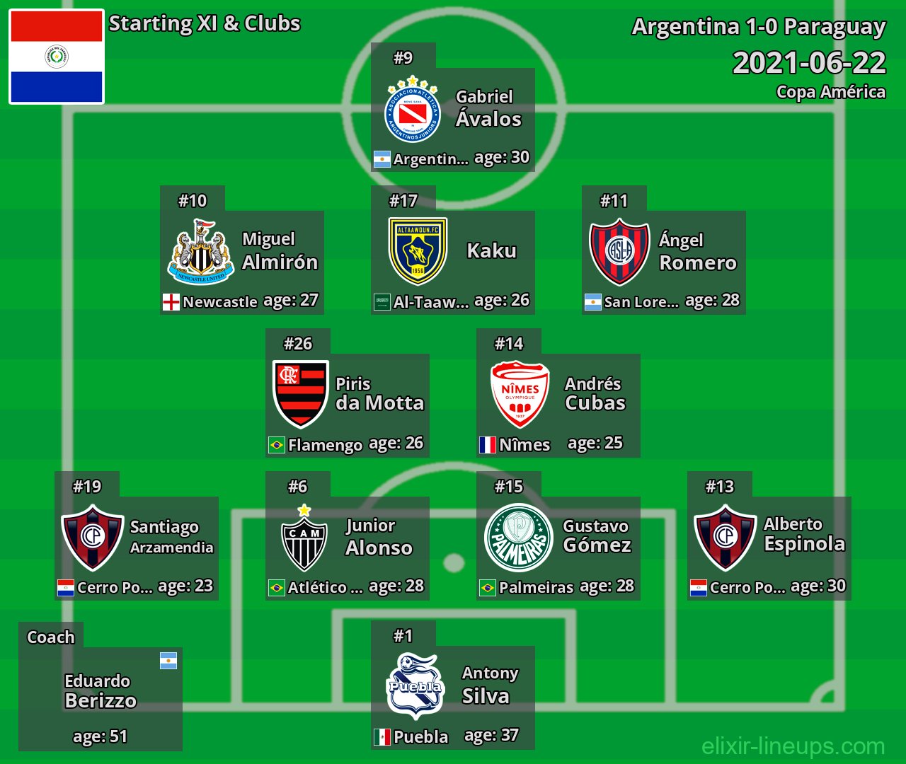 Paraguay Starting XI 2021-06-22
