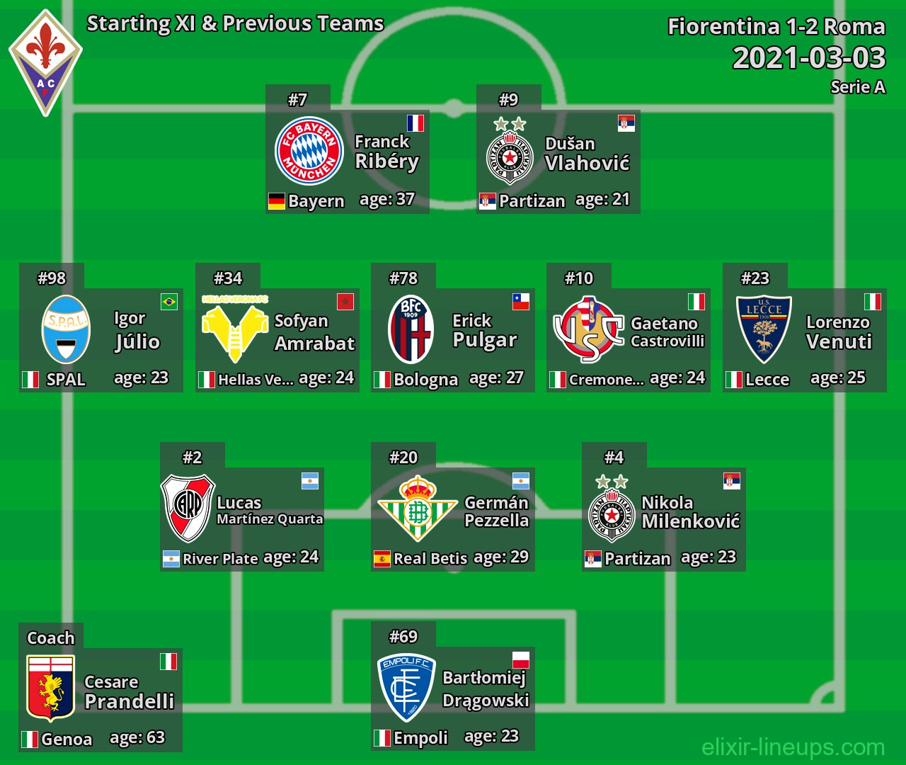 Fiorentina Starting XI & Previous Teams 2021-03-03