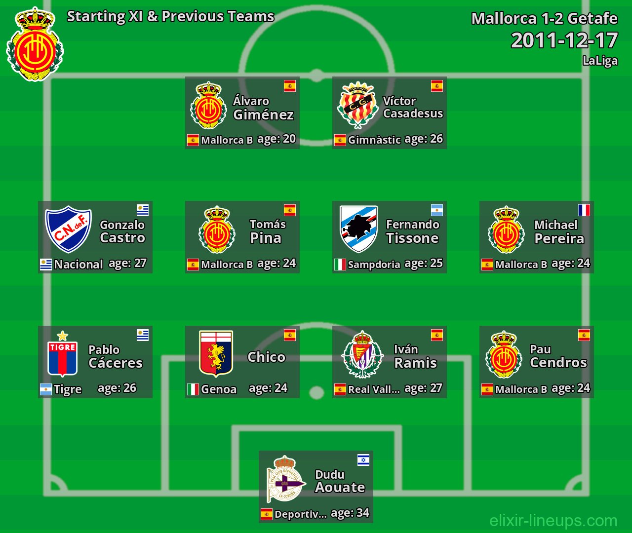 Mallorca Starting XI & Previous Teams 2011-12-17