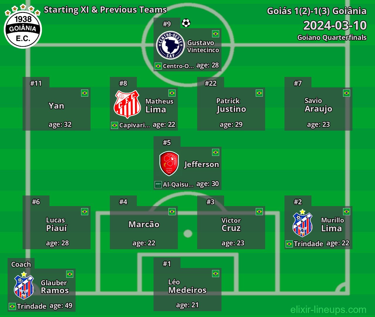 Goiânia Starting XI & Previous Teams 2024-03-10