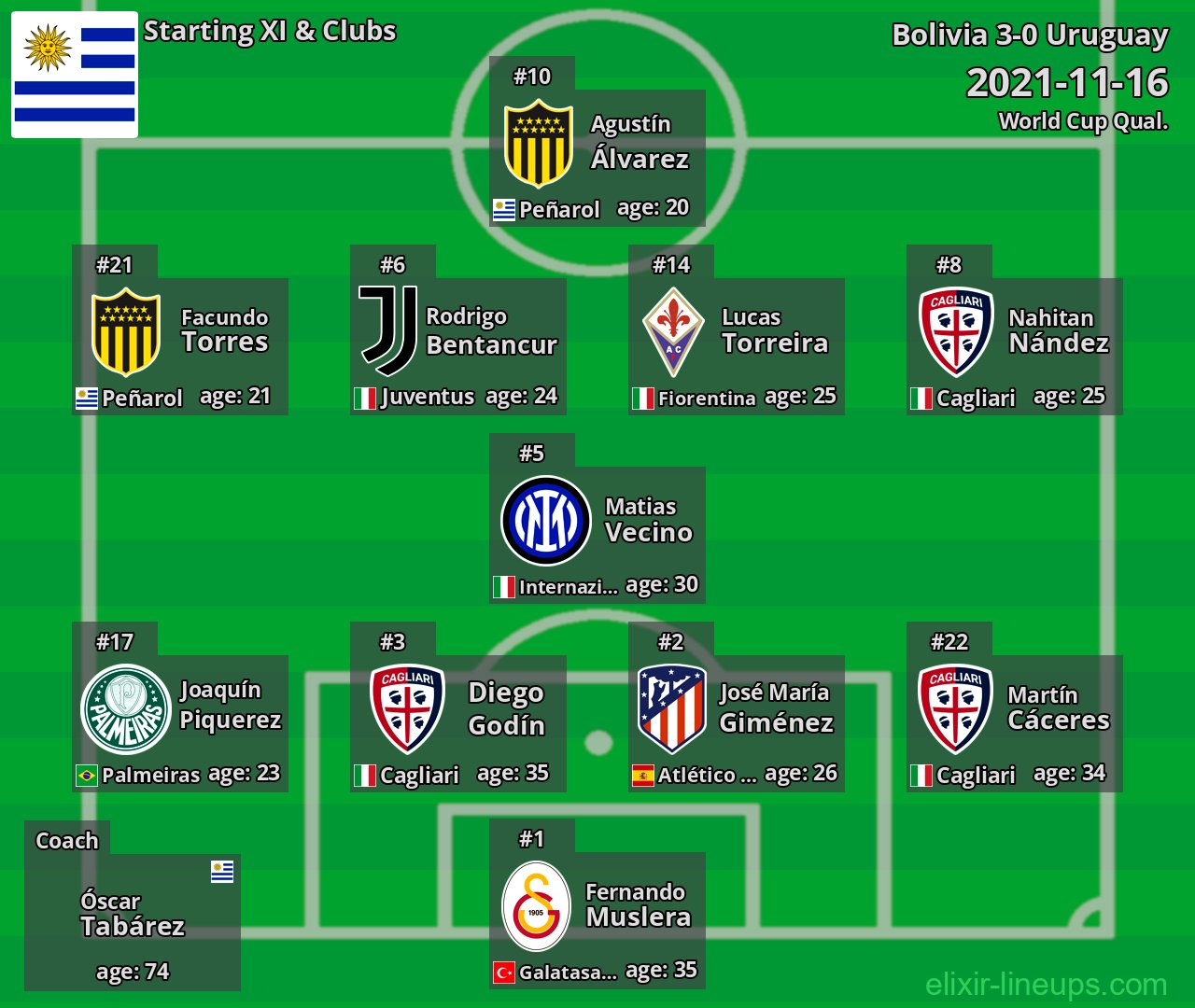 Uruguay Starting XI 2021-11-16