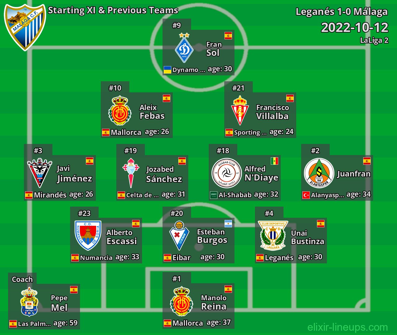 Málaga Starting XI & Previous Teams 2022-10-12