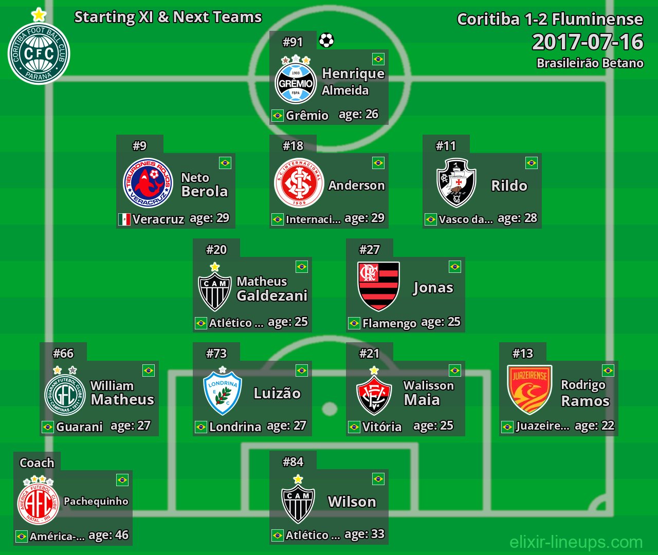 Coritiba Starting XI & Next Teams 2017-07-16