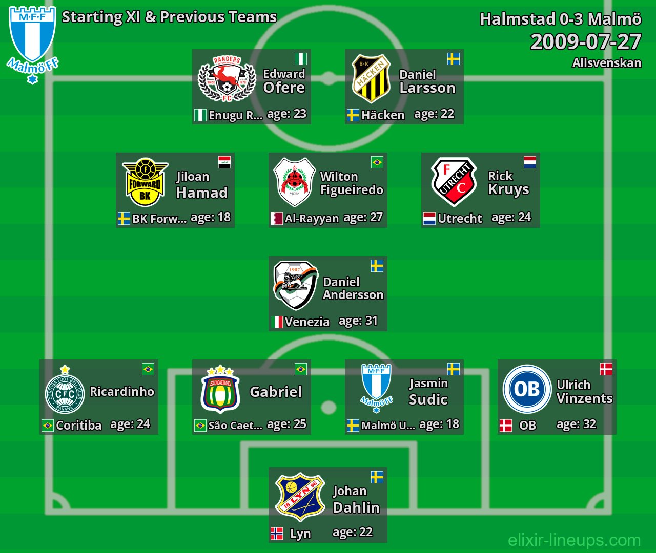 Malmö Starting XI & Previous Teams 2009-07-27