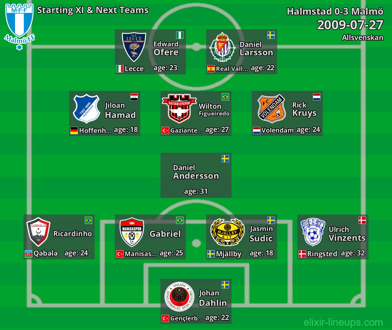 Malmö Starting XI & Next Teams 2009-07-27