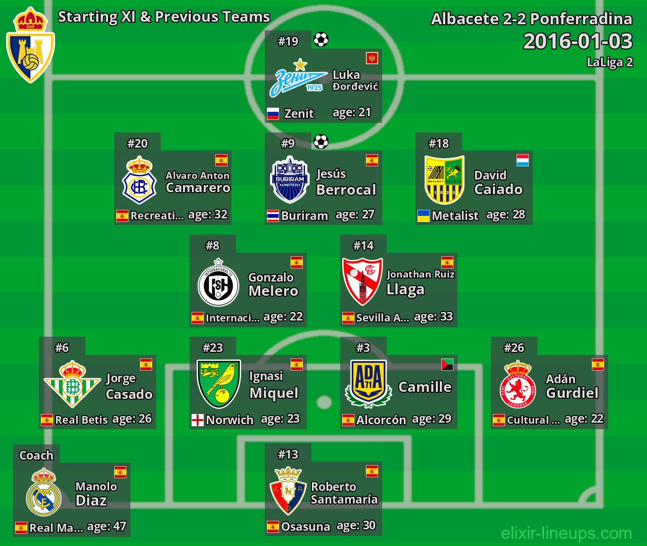 Ponferradina Starting XI & Previous Teams 2016-01-03