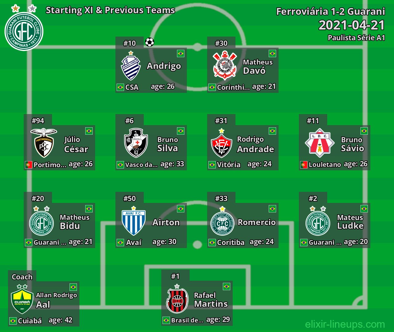 Guarani Starting XI & Previous Teams 2021-04-21