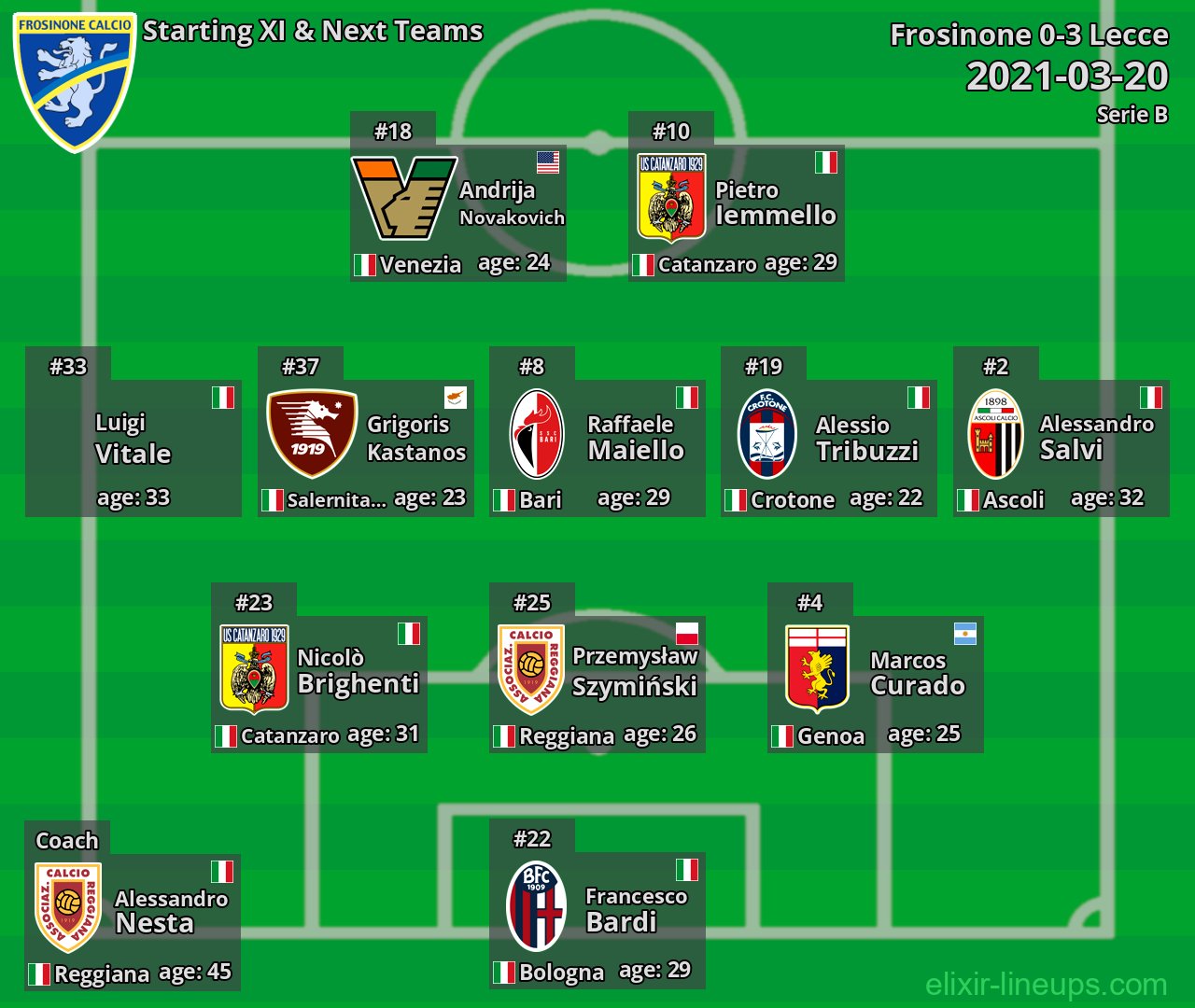 Frosinone Starting XI & Next Teams 2021-03-20