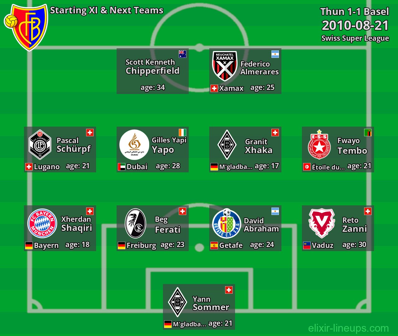 Basel Starting XI & Next Teams 2010-08-21