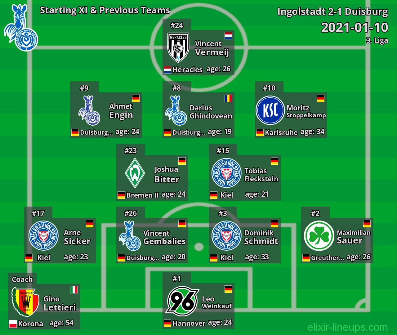 Duisburg Starting XI & Previous Teams 2021-01-10