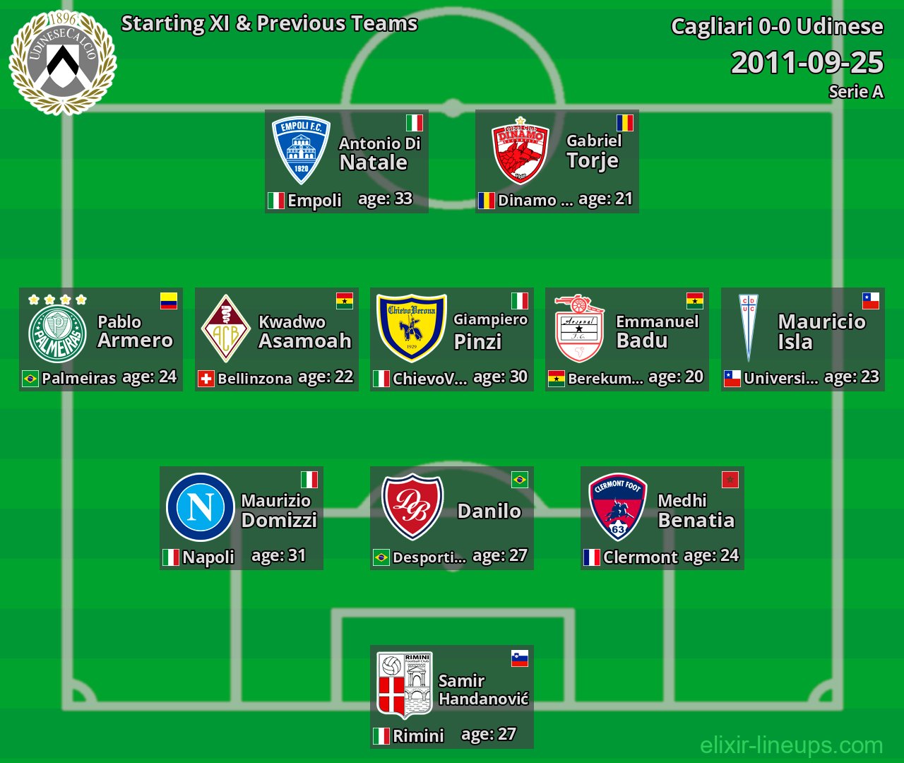 Udinese Starting XI & Previous Teams 2011-09-25