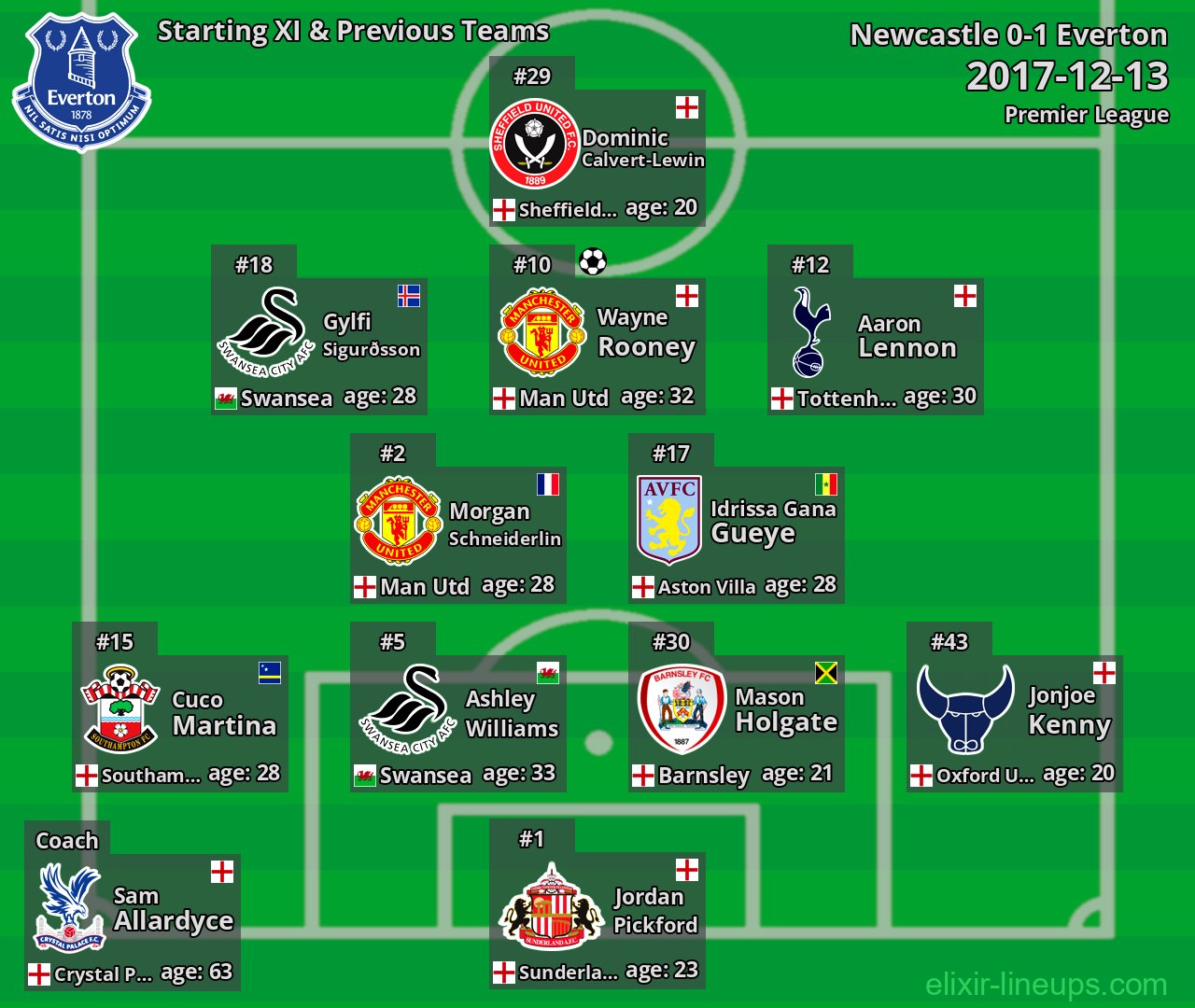 Everton Starting XI & Previous Teams 2017-12-13