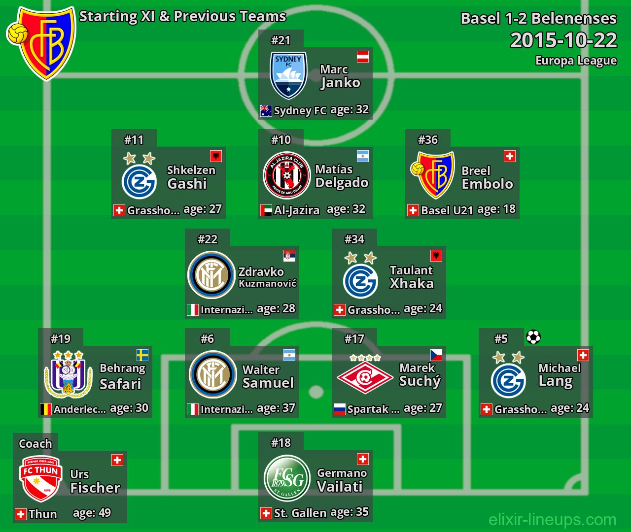Basel Starting XI & Previous Teams 2015-10-22