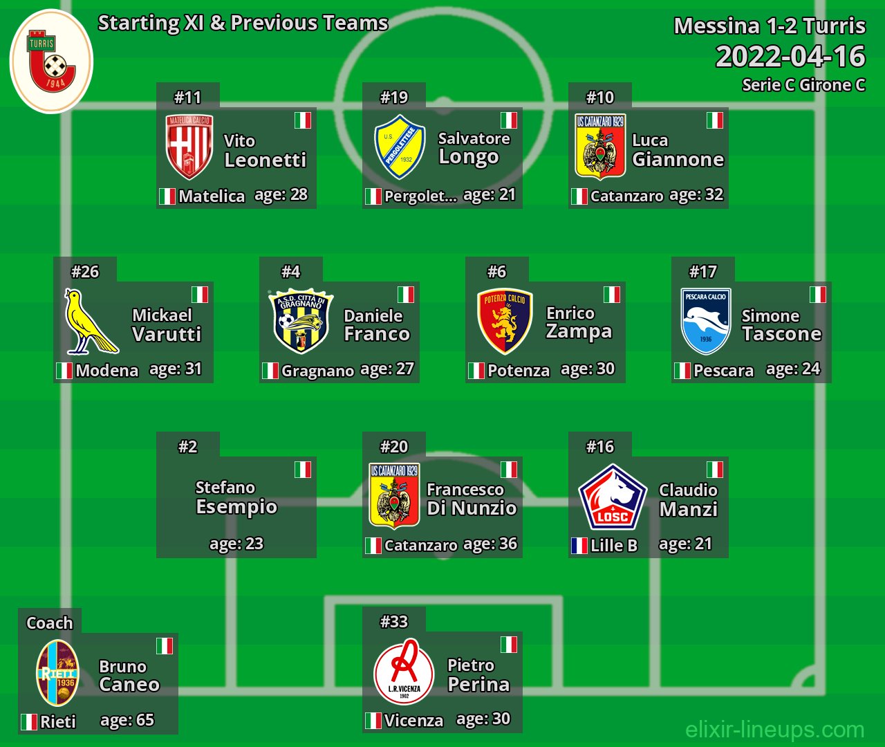 Turris Starting XI & Previous Teams 2022-04-16