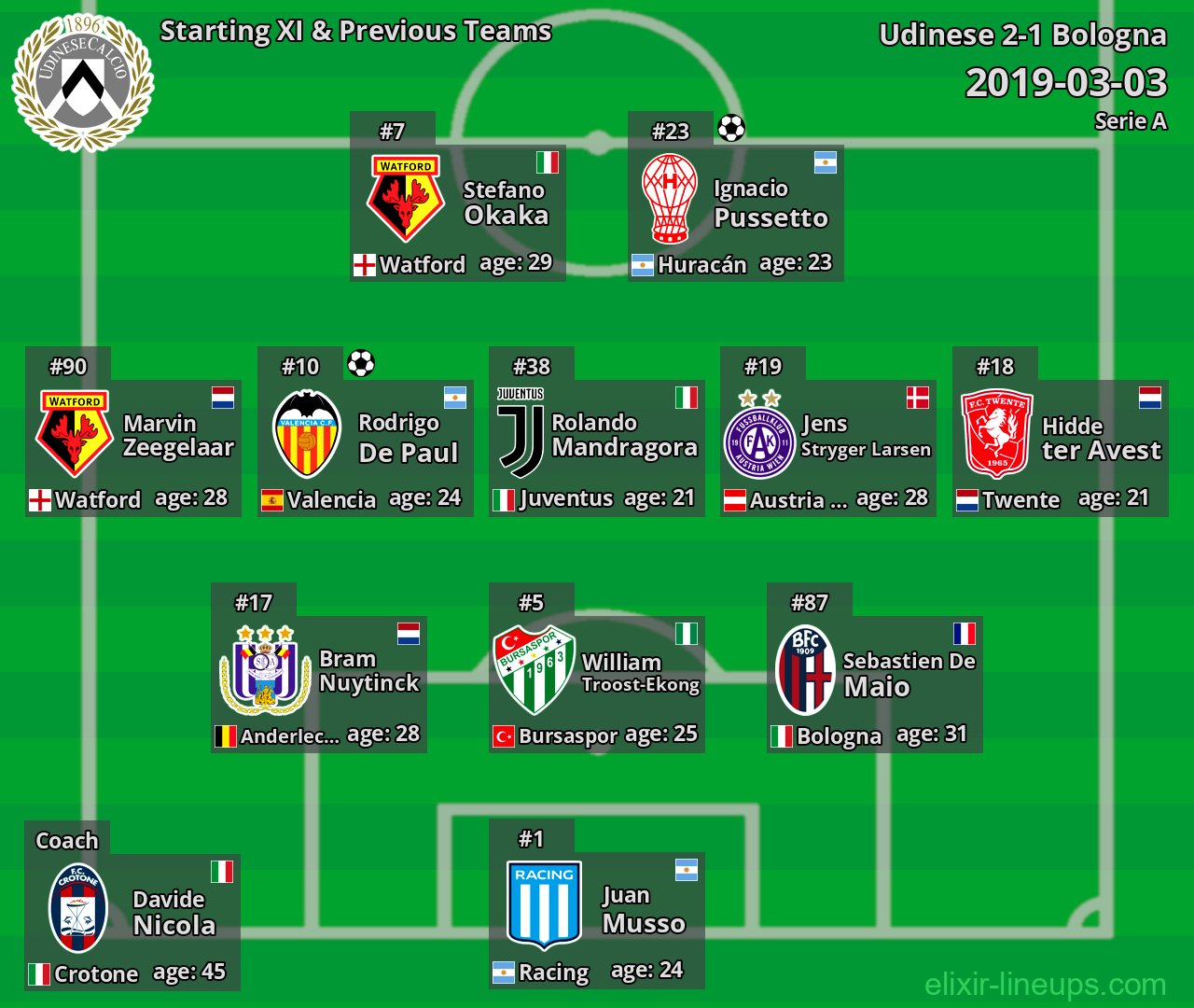 Udinese Starting XI & Previous Teams 2019-03-03