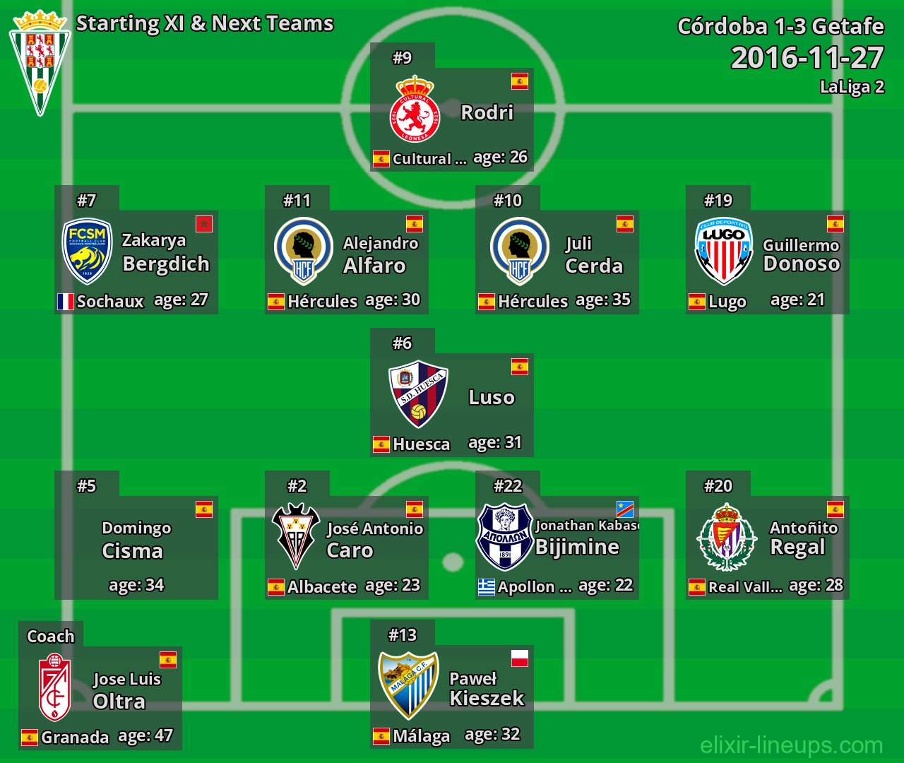 Córdoba Starting XI & Next Teams 2016-11-27
