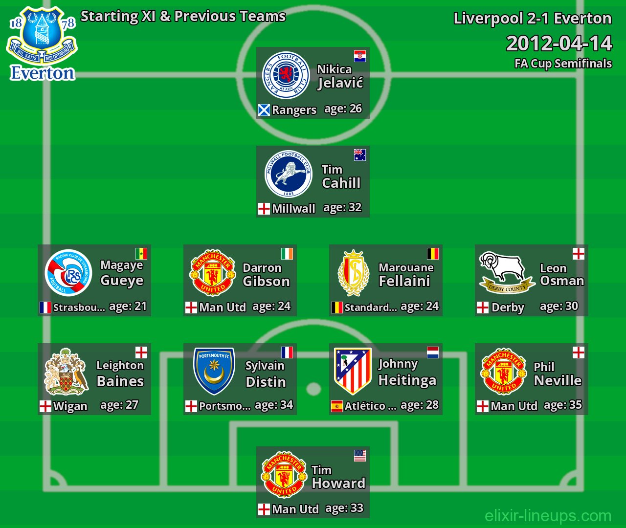 Everton Starting XI & Previous Teams 2012-04-14
