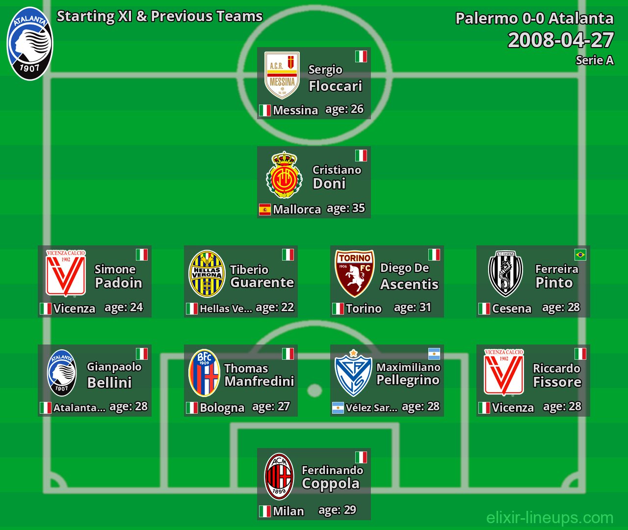 Atalanta Starting XI & Previous Teams 2008-04-27