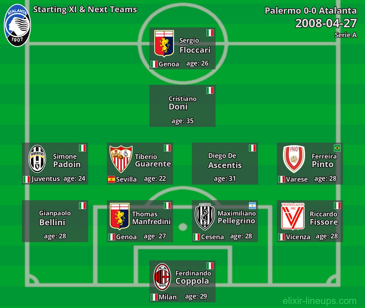 Atalanta Starting XI & Next Teams 2008-04-27