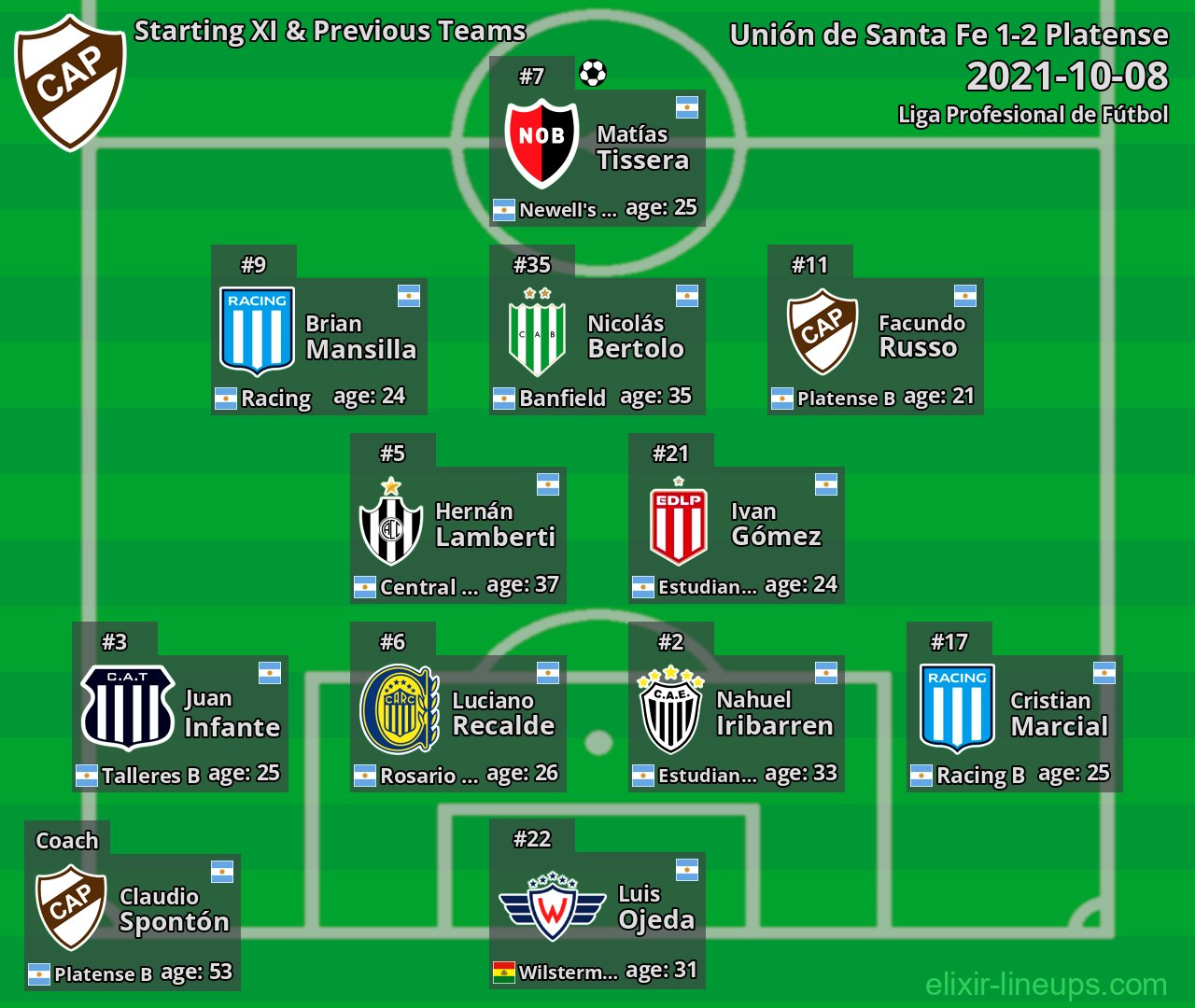 Platense Starting XI & Previous Teams 2021-10-08