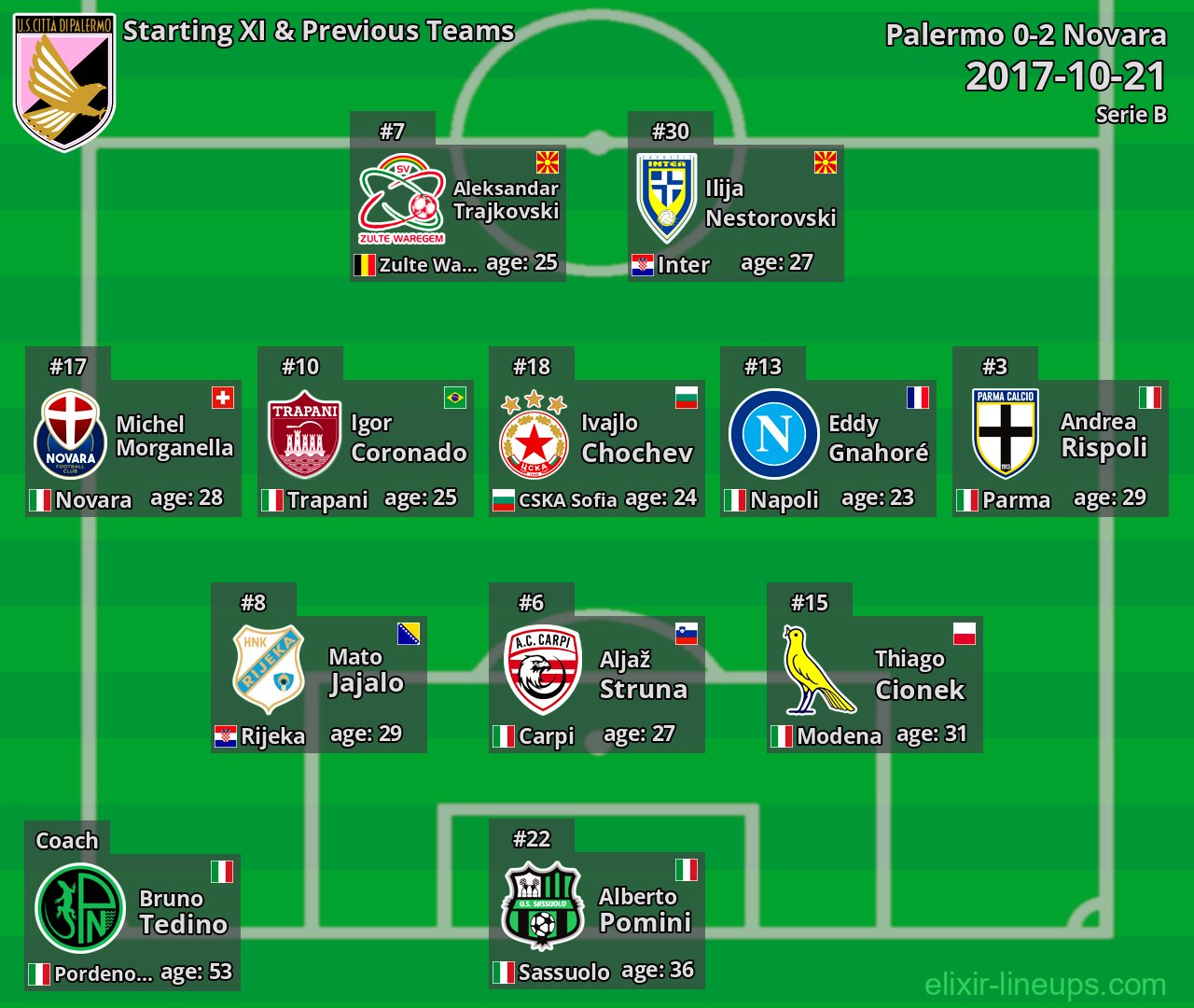 Palermo Starting XI & Previous Teams 2017-10-21