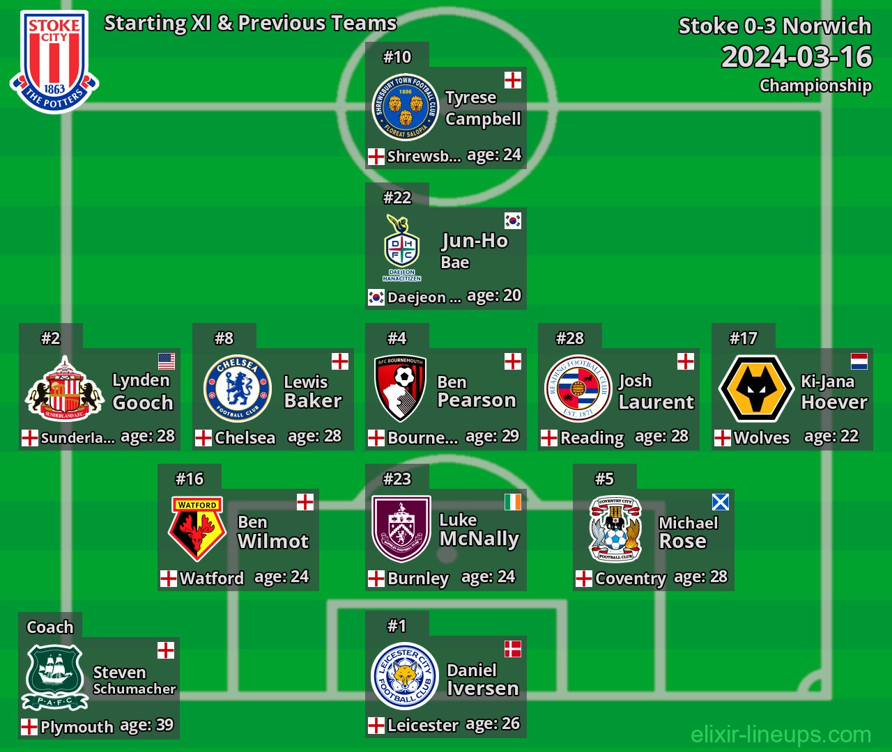 Stoke Starting XI & Previous Teams 2024-03-16