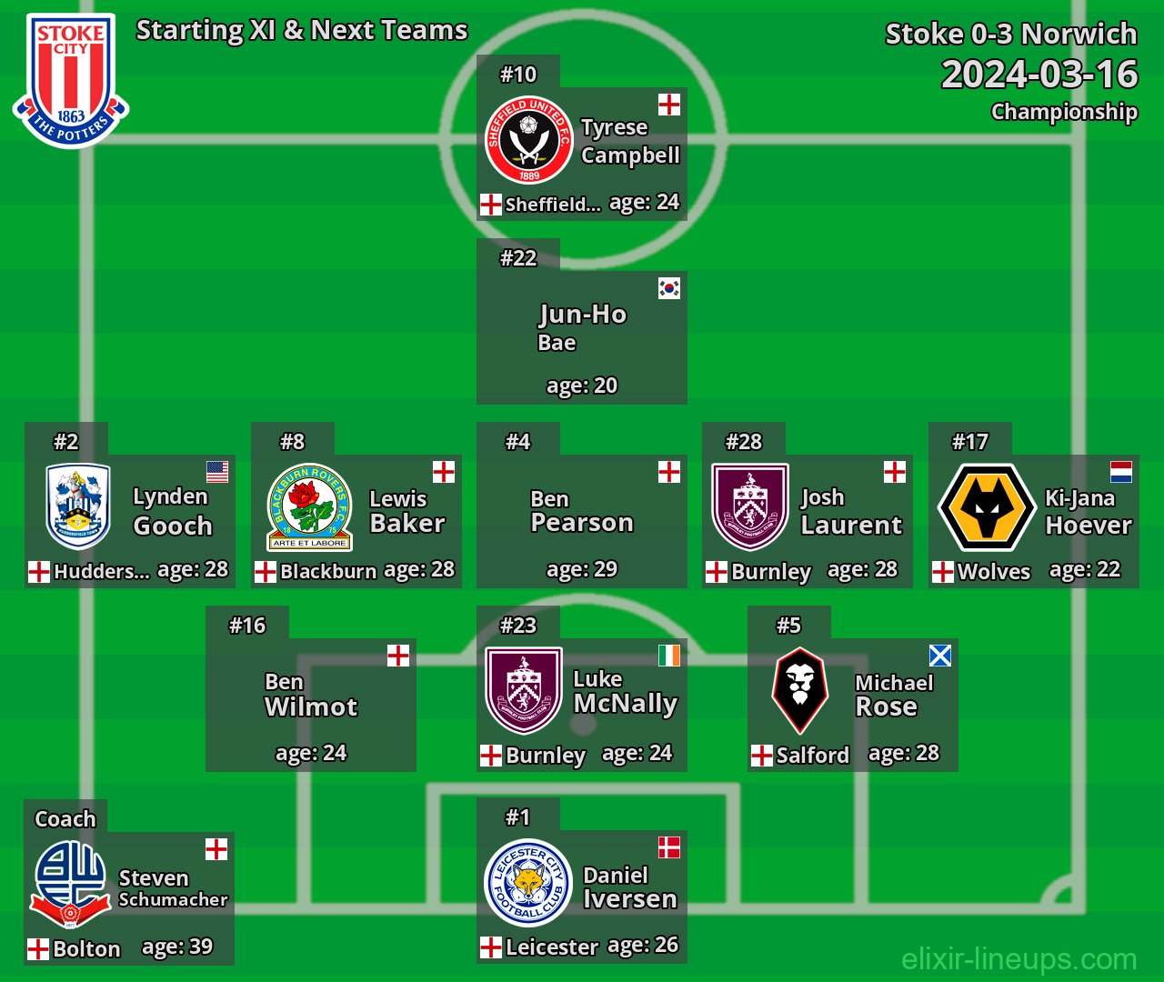 Stoke Starting XI & Next Teams 2024-03-16