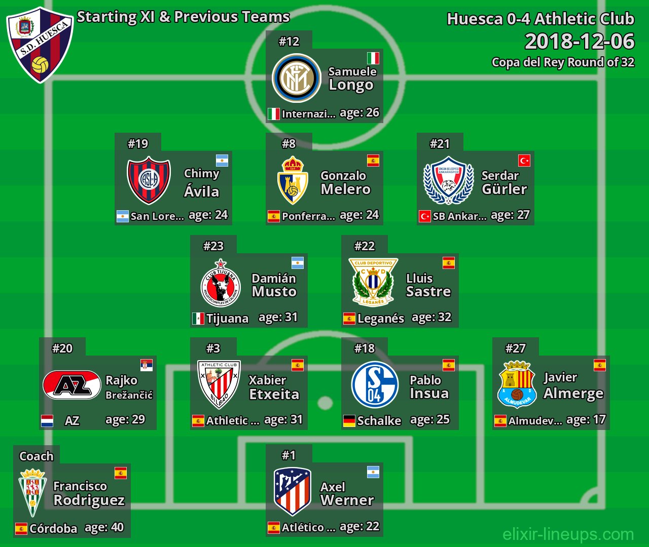 Huesca Starting XI & Previous Teams 2018-12-06