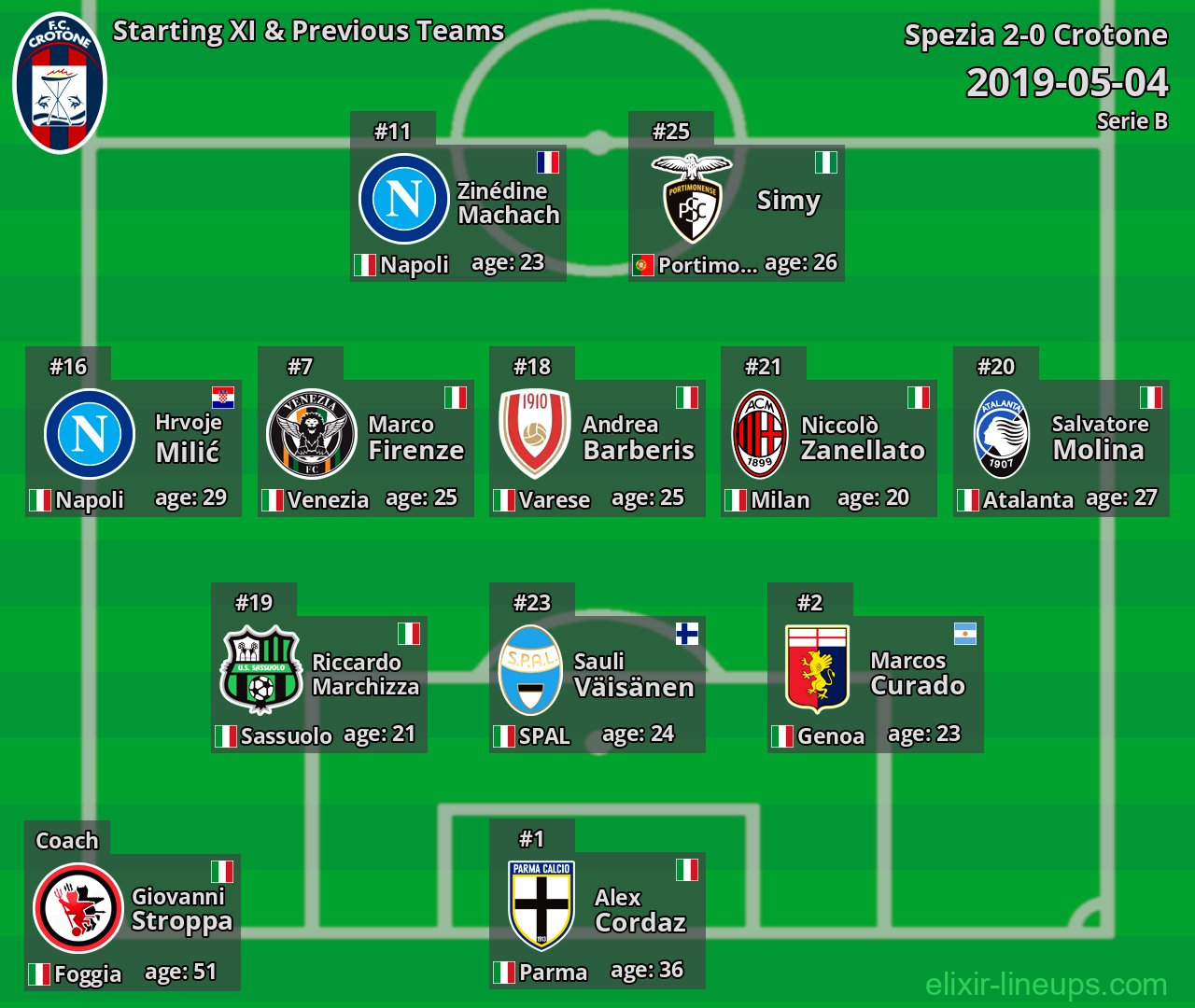 Crotone Starting XI & Previous Teams 2019-05-04