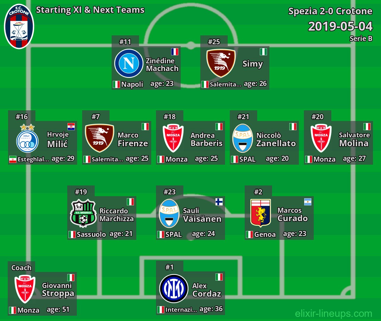 Crotone Starting XI & Next Teams 2019-05-04