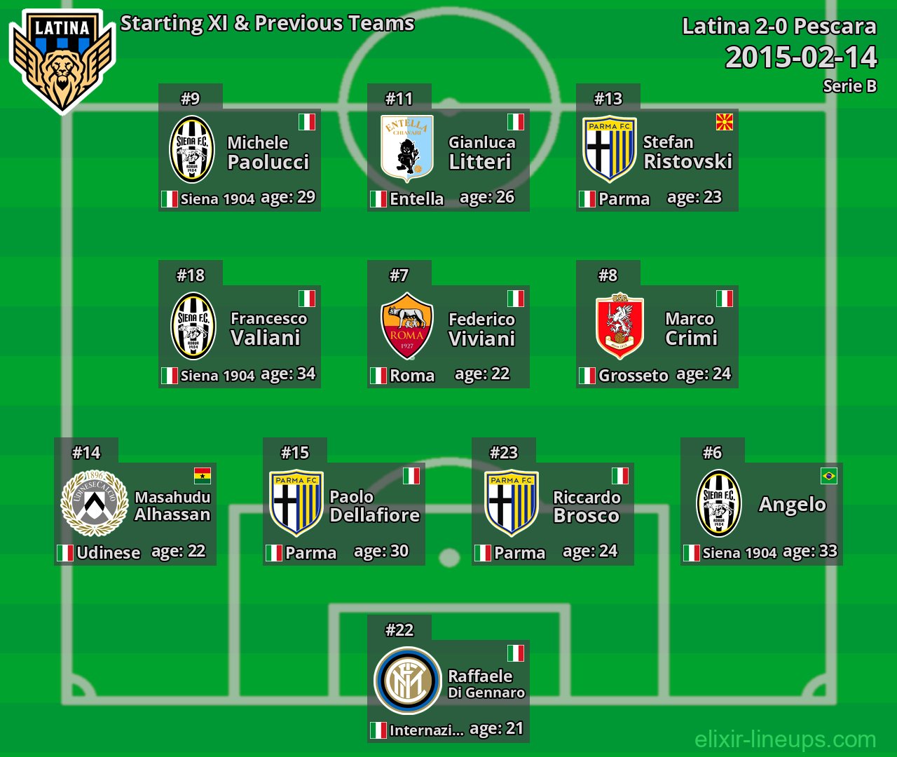 Latina Starting XI & Previous Teams 2015-02-14
