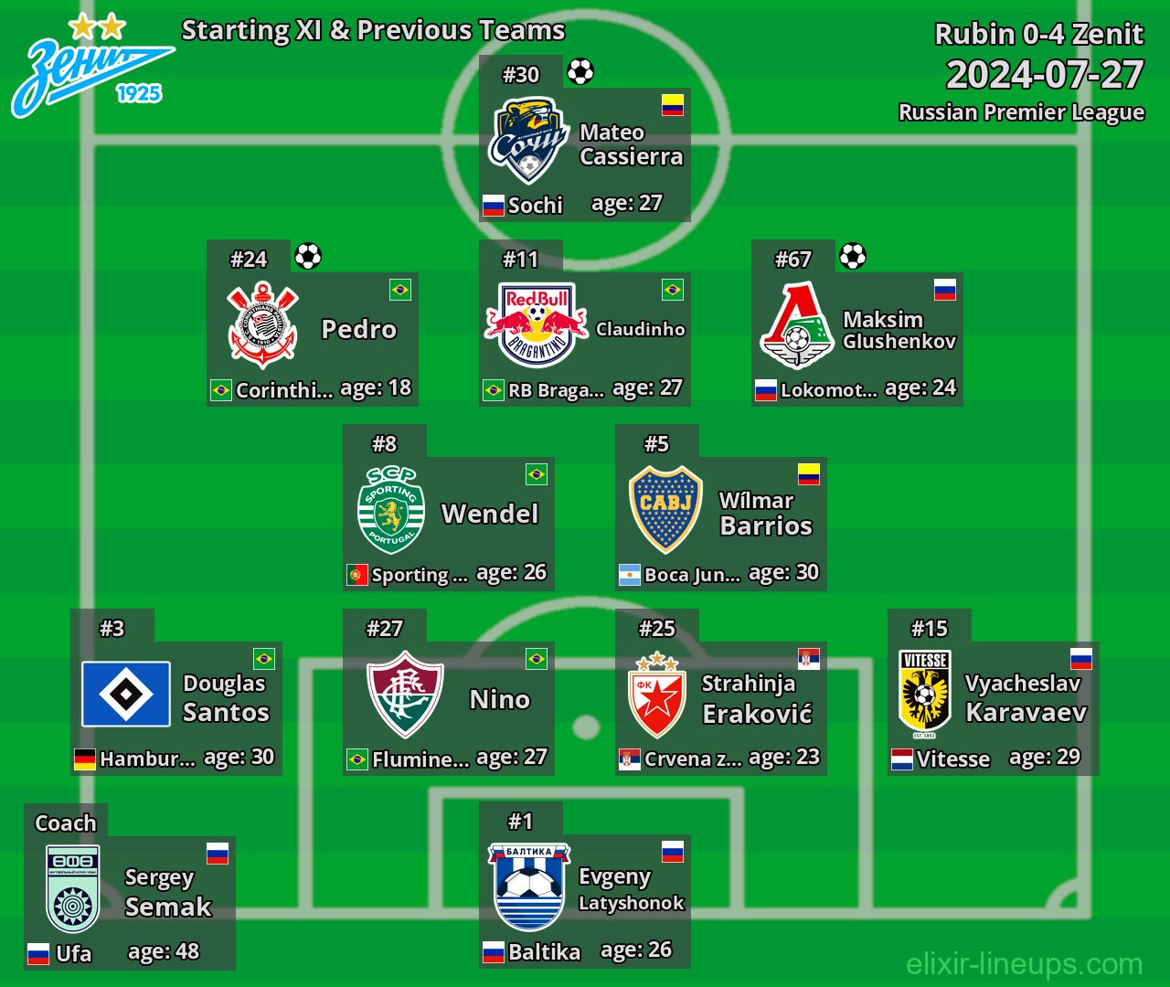Zenit Starting XI & Previous Teams 2024-07-27