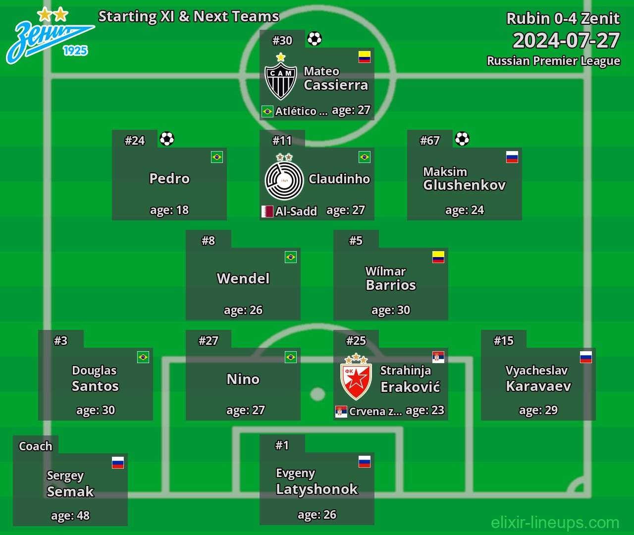 Zenit Starting XI & Next Teams 2024-07-27