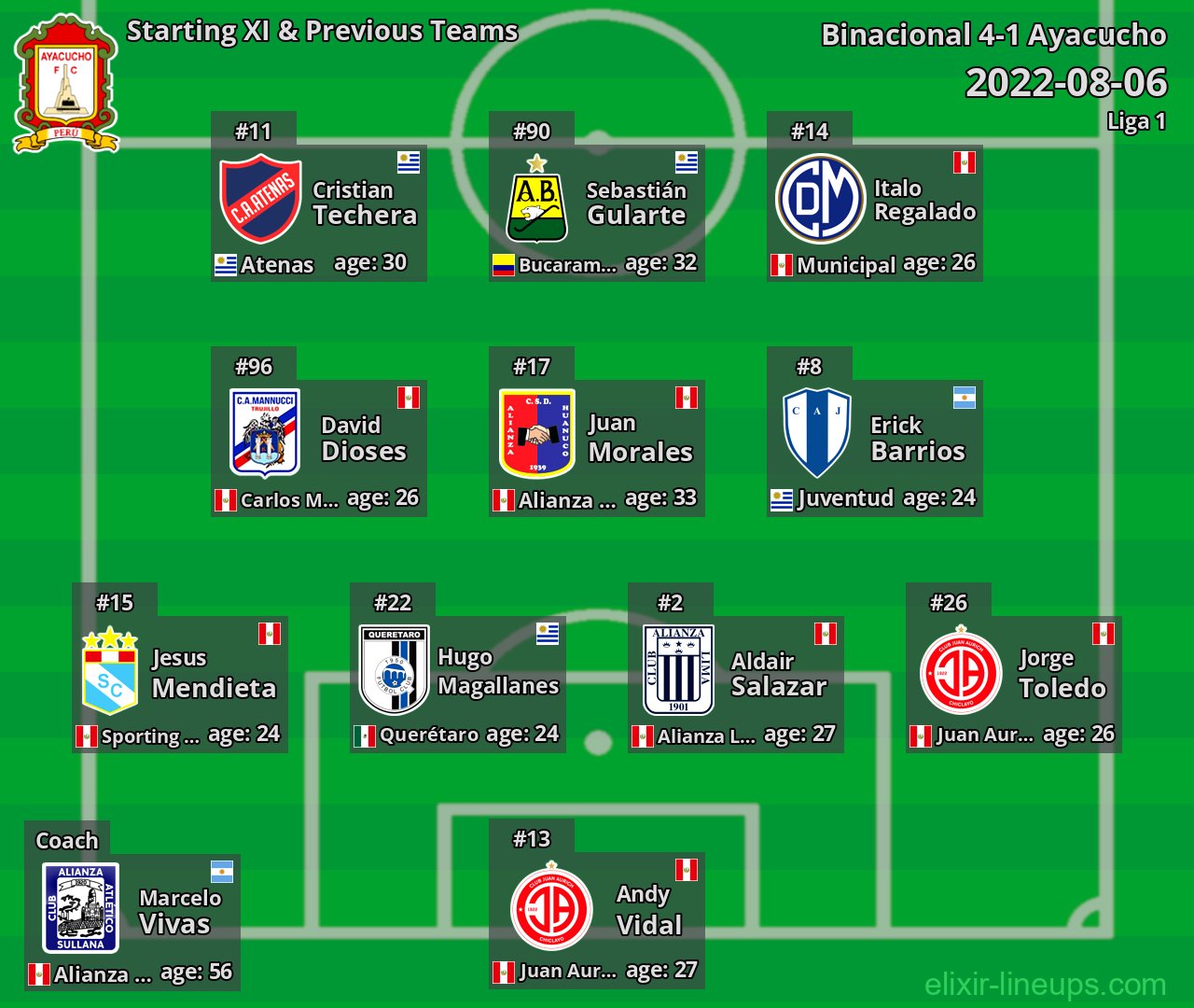 Ayacucho Starting XI & Previous Teams 2022-08-06