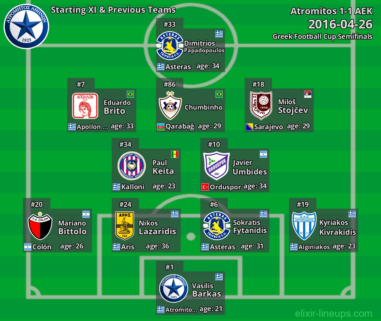 Atromitos Starting XI & Previous Teams 2016-04-26