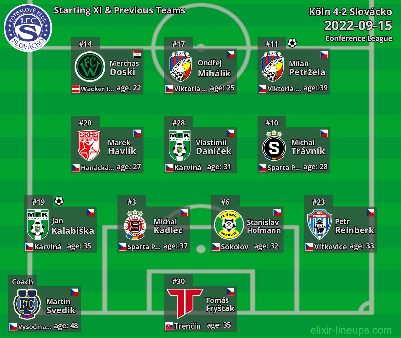 Slovácko Starting XI & Previous Teams 2022-09-15