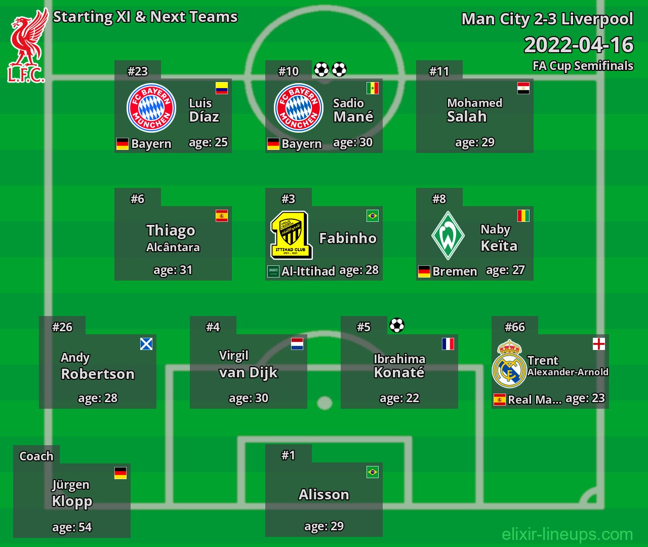 Liverpool Starting XI & Next Teams 2022-04-16