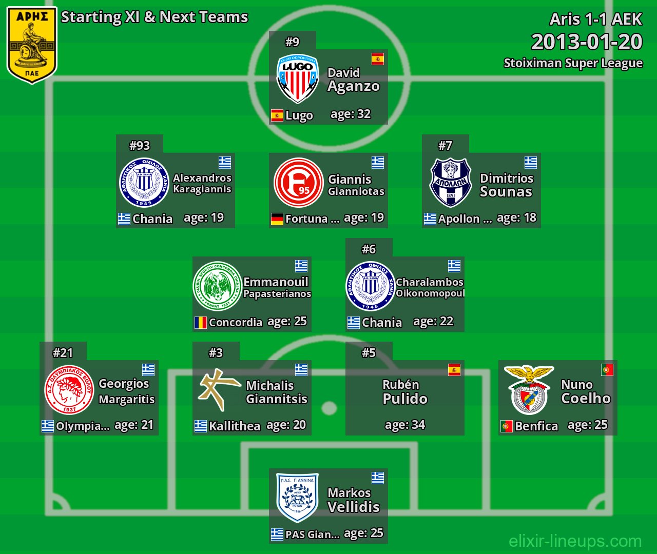 Aris Starting XI & Next Teams 2013-01-20