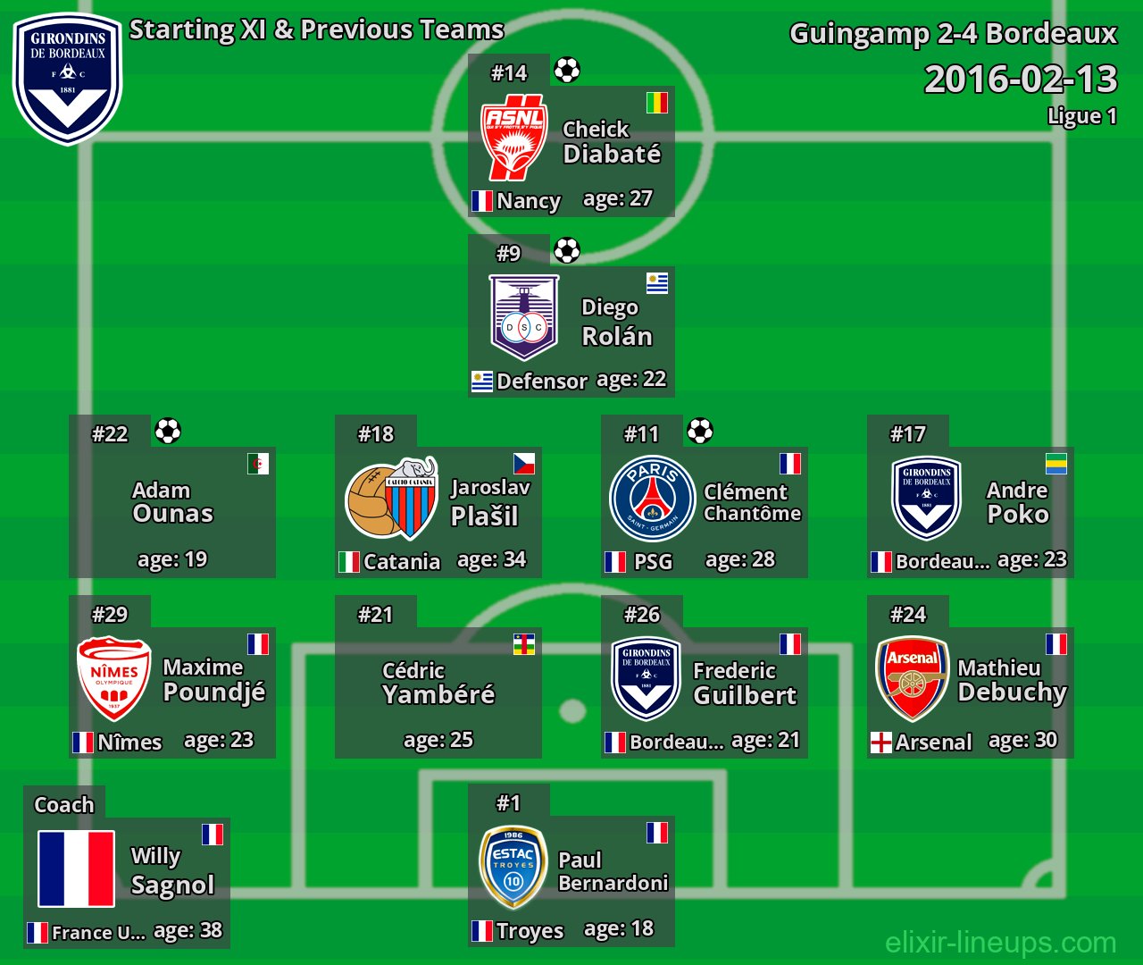 Bordeaux Starting XI & Previous Teams 2016-02-13