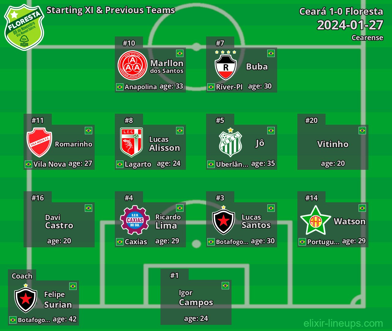 Floresta Starting XI & Previous Teams 2024-01-27
