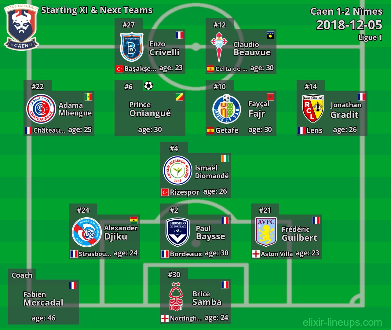 Caen Starting XI & Next Teams 2018-12-05