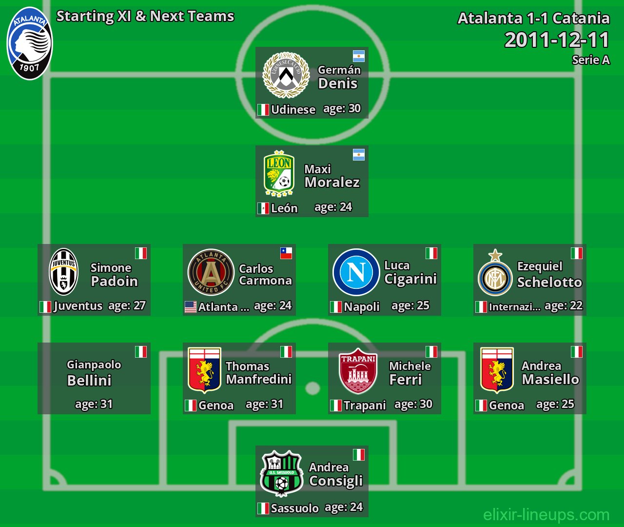 Atalanta Starting XI & Next Teams 2011-12-11